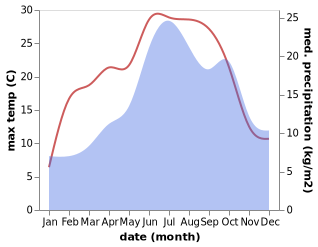 temperature and rainfall during the year in Charquemont