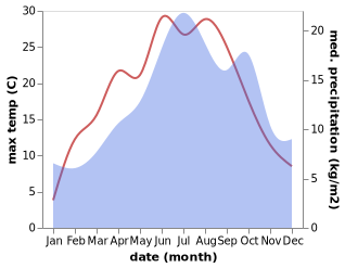 temperature and rainfall during the year in Pontarlier
