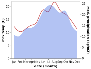 temperature and rainfall during the year in Angiens