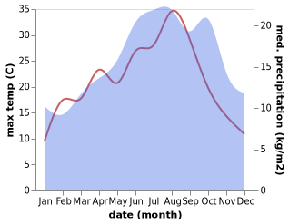 temperature and rainfall during the year in Auzouville-sur-Ry