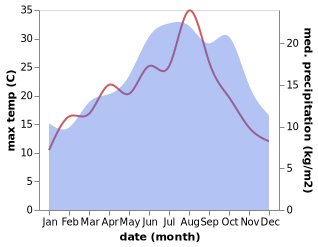 temperature and rainfall during the year in Bailly-en-Riviere