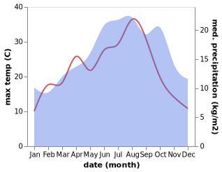 temperature and rainfall during the year in Bazincourt-sur-Epte