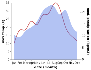 temperature and rainfall during the year in Belbeuf