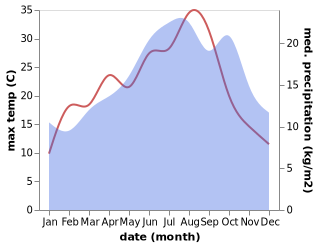 temperature and rainfall during the year in Pavilly