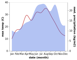 temperature and rainfall during the year in Ableiges