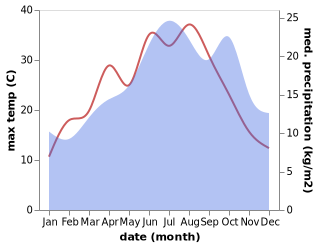 temperature and rainfall during the year in Annet-sur-Marne