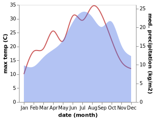 temperature and rainfall during the year in Armentieres-en-Brie