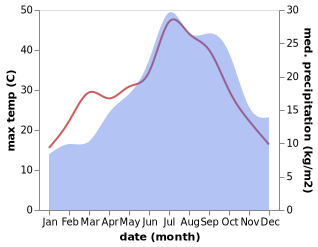 temperature and rainfall during the year in Abeilhan