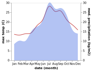 temperature and rainfall during the year in Aigues-Mortes