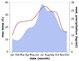 temperature and rainfall during the year in Alairac