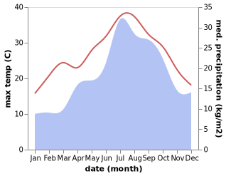 temperature and rainfall during the year in Alenya