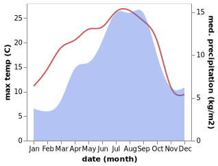 temperature and rainfall during the year in Angostrina