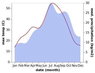 temperature and rainfall during the year in Aramon