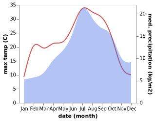 temperature and rainfall during the year in Aumont-Aubrac