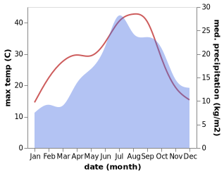 temperature and rainfall during the year in Bagard