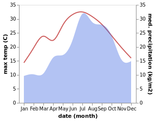 temperature and rainfall during the year in Bages