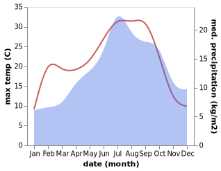 temperature and rainfall during the year in Banassac