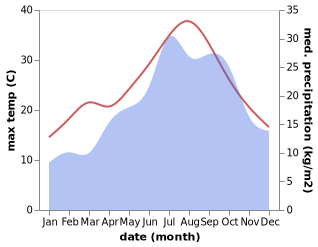 temperature and rainfall during the year in Beauvoisin