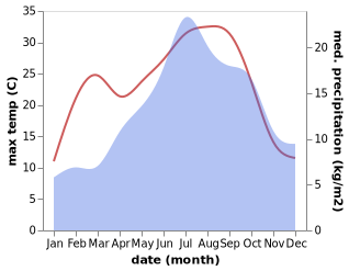 temperature and rainfall during the year in Besseges