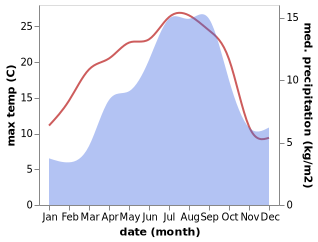 temperature and rainfall during the year in Bolquere