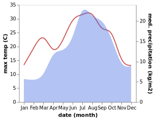 temperature and rainfall during the year in Bouleternere