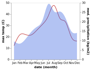 temperature and rainfall during the year in Castelnaudary