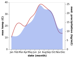 temperature and rainfall during the year in Caunes-Minervois