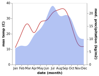 temperature and rainfall during the year in Laroque