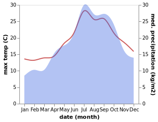 temperature and rainfall during the year in Lunel