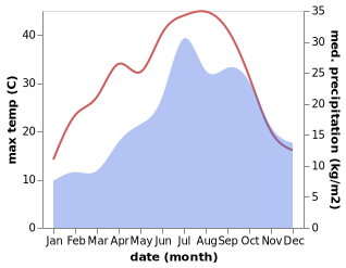 temperature and rainfall during the year in Montfaucon