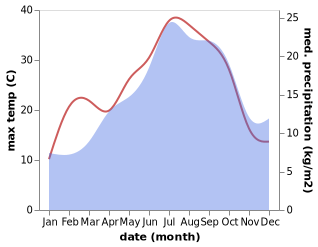 temperature and rainfall during the year in Olonzac