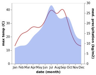 temperature and rainfall during the year in Pont-Saint-Esprit