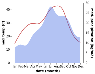 temperature and rainfall during the year in Saint-Julien-de-Cassagnas