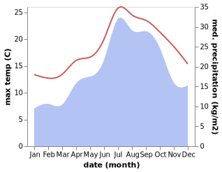 temperature and rainfall during the year in Valras-Plage