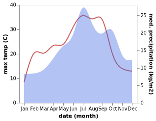 temperature and rainfall during the year in Allassac