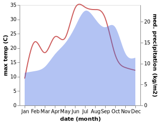 temperature and rainfall during the year in Aubusson