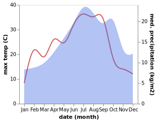 temperature and rainfall during the year in Aureil