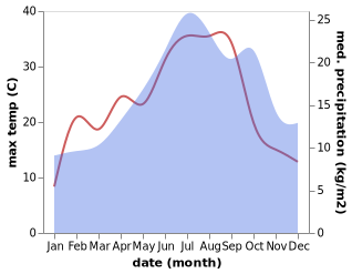 temperature and rainfall during the year in Bellac