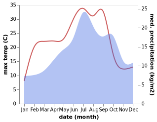 temperature and rainfall during the year in Chanac-les-Mines