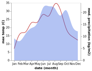 temperature and rainfall during the year in Amanvillers