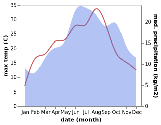 temperature and rainfall during the year in Ars-Laquenexy