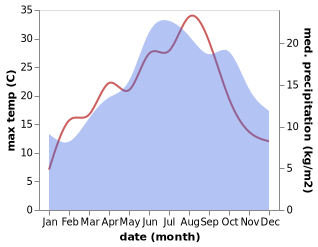 temperature and rainfall during the year in Bras-sur-Meuse