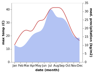 temperature and rainfall during the year in Aigrefeuille