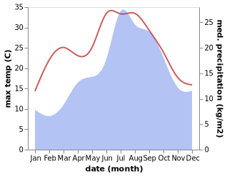 temperature and rainfall during the year in Arignac