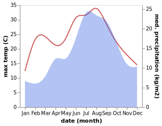 temperature and rainfall during the year in Arreau