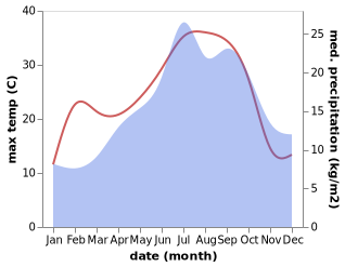 temperature and rainfall during the year in Arvieu