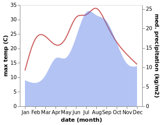 temperature and rainfall during the year in Bagnères-de-Luchon