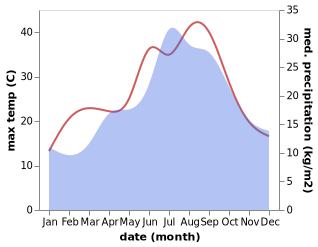 temperature and rainfall during the year in Beaumarches
