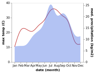 temperature and rainfall during the year in Belmont-sur-Rance