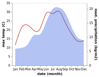 temperature and rainfall during the year in Bernac-Debat